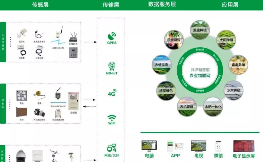 農(nóng)業(yè)物聯(lián)網(wǎng)系統(tǒng)建設(shè)中的皮膚：傳感器（濕度、PH值、CO2濃度等）